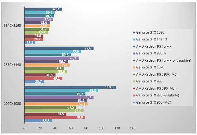 GeForce GTX 1070 přinese vysoký výkon 124657