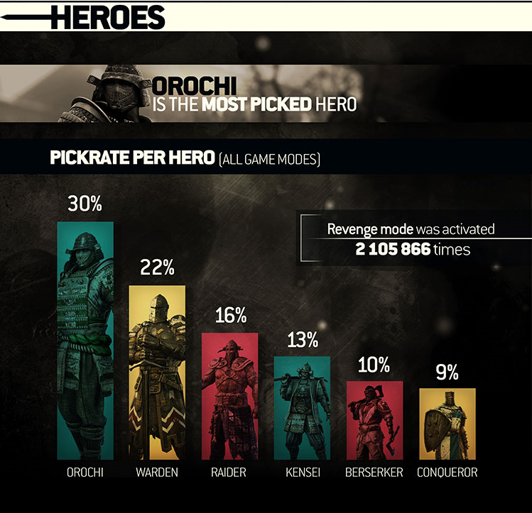 Infografika z testování For Honor 131647