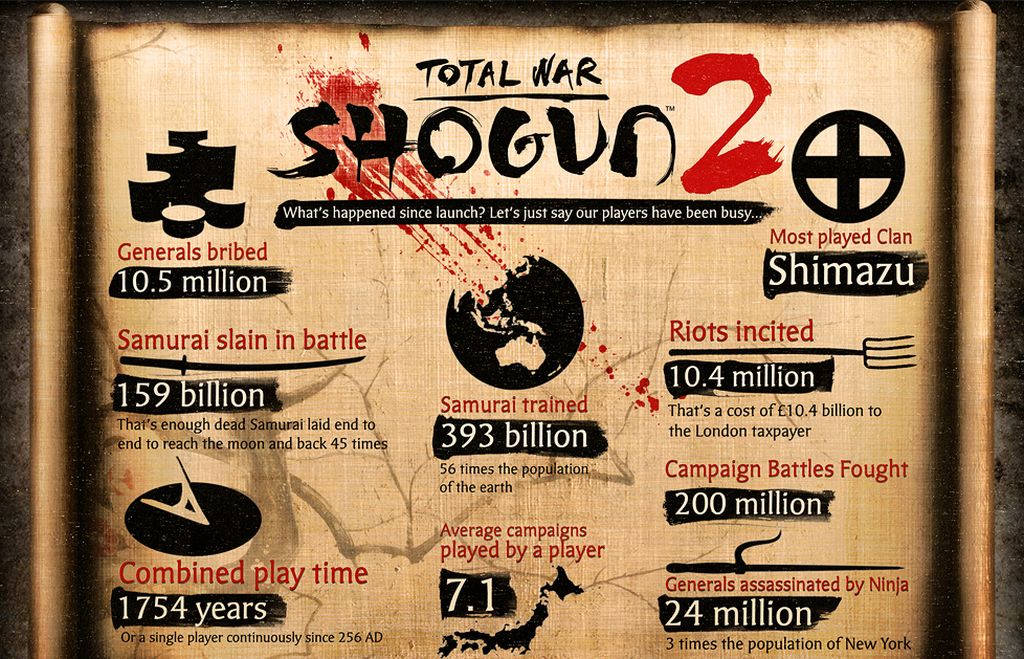 Zabito 159 miliard samurajů v Total War: Shogun 2 62829