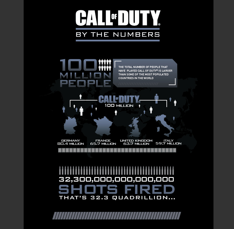 100 milionů lidí hrálo Call of Duty 85817