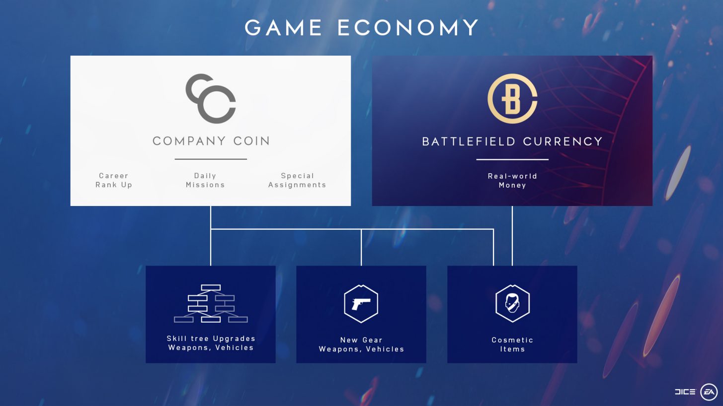 Battlefield V má dvě měny, ale mikrotransakce nejsou pay to win economy