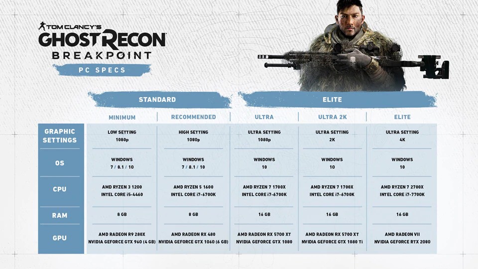 Dnes vychází Tom Clancy's Ghost Recon: Breakpoint ghostreconbreakpointpcspec