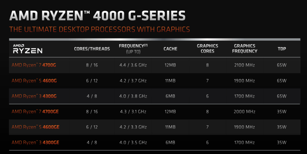 Nové APU Renoir oficiálně představeny AMD Tabulka