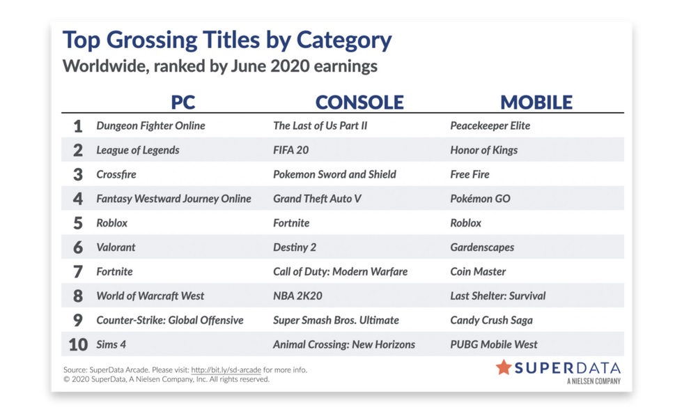 Světové digitální prodeje her byly v červnu silné Prodeje digitálních her červen