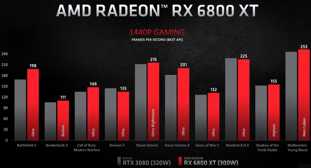 AMD představilo grafické karty Radeon RX 6000 1440pperformance