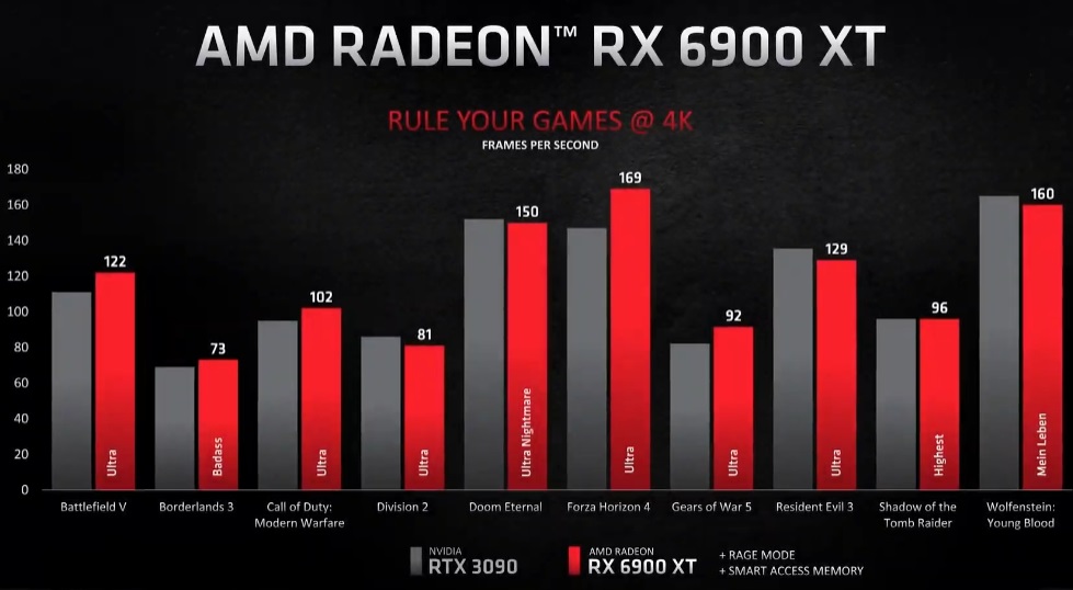 AMD představilo grafické karty Radeon RX 6000