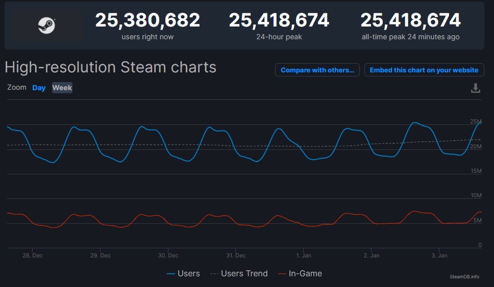 Steam opět překonal rekord v počtu najednou připojených hráčů Rekord
