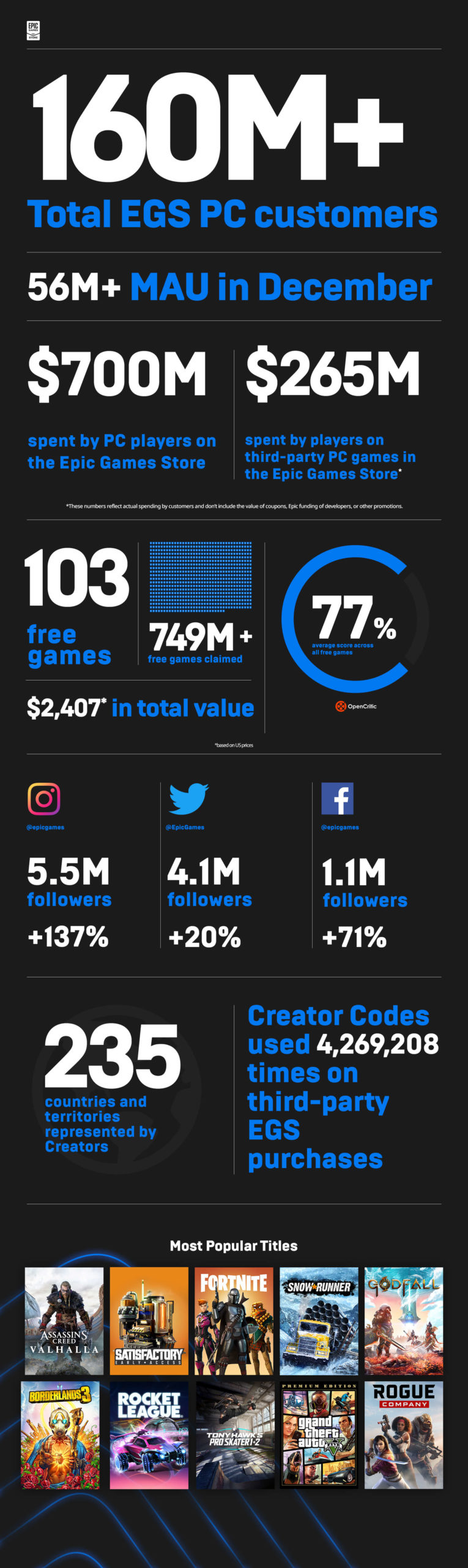 Růst Epic Games Store v roce 2020 epicgamesreview scaled