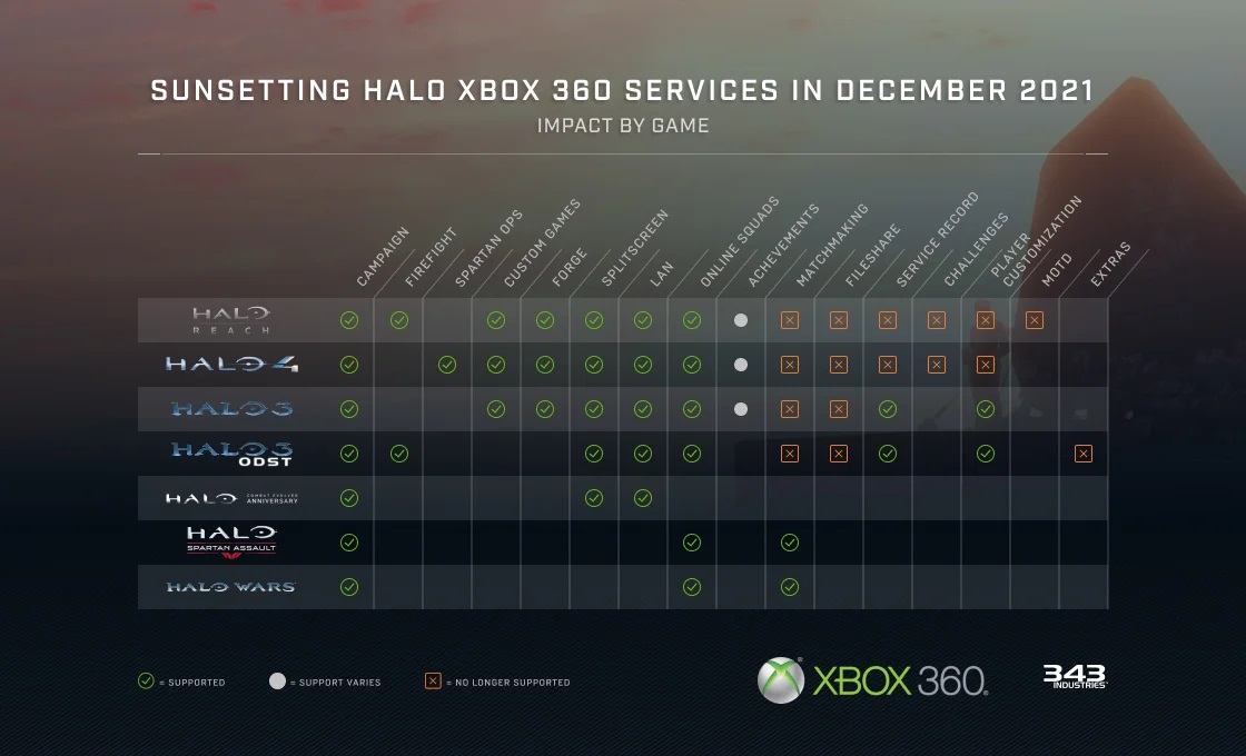Online podpora pro díly ze série Halo na X360 bude ukončena začátkem příštího roku Prehled