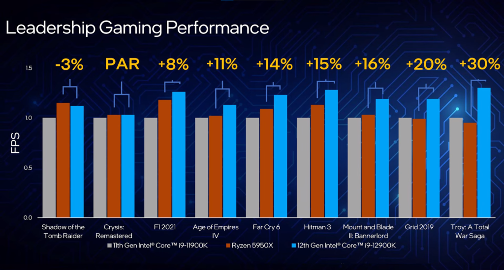 Intel představil 12. generaci procesorů Core graf