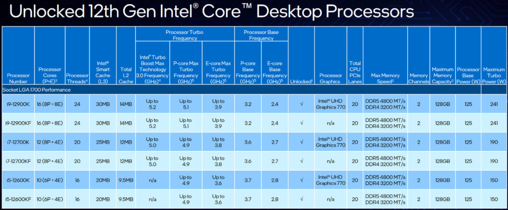 Intel představil 12. generaci procesorů Core intellineup