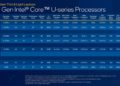 Intel na své CES konferenci oznámil nové modely procesorů Alder Lake 4 3