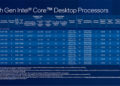 Intel na své CES konferenci oznámil nové modely procesorů Alder Lake 5 3