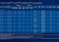 Intel na své CES konferenci oznámil nové modely procesorů Alder Lake 6 3