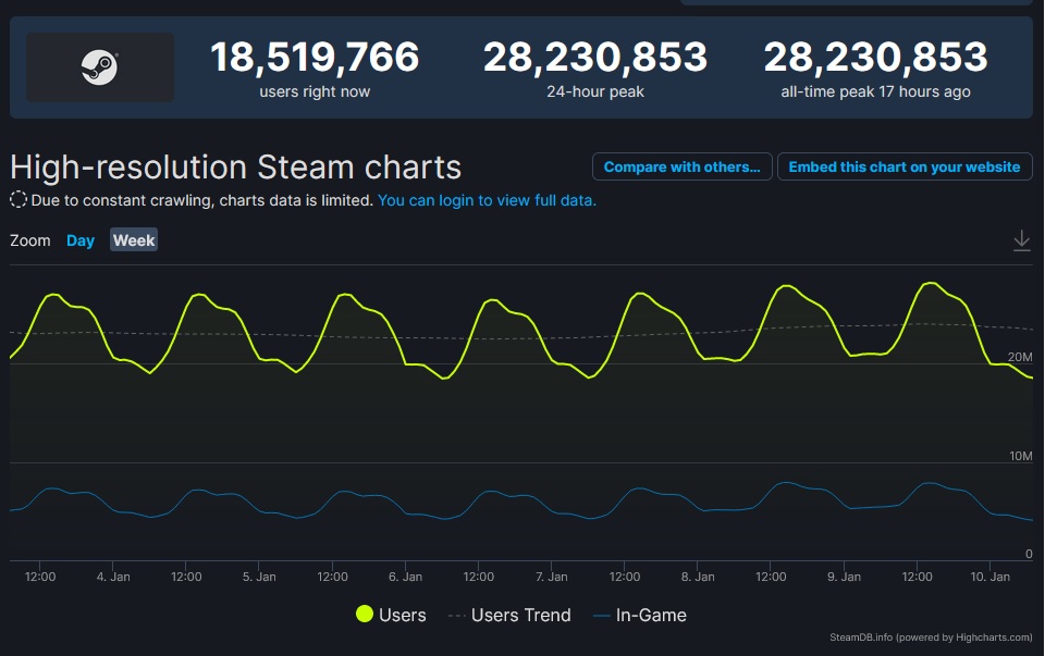 Steam překonal hranici 28 miliónů současně připojených uživatelů Steam rekord 1