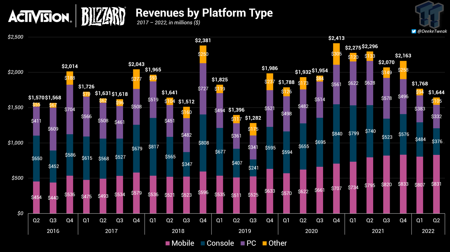 Activision-Blizzard vygeneroval na mobilech větší částky než na ostatních platformách Blizzard