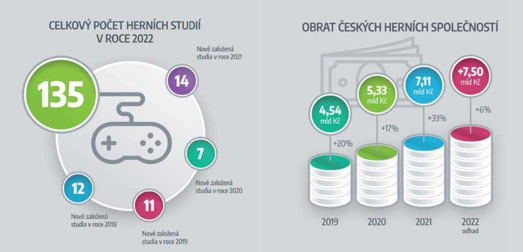 GDA analyzovala stav českého herního průmyslu v roce 2022 gda22 1