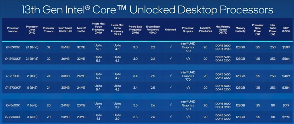 Intel představil procesory Core 13. generace specs