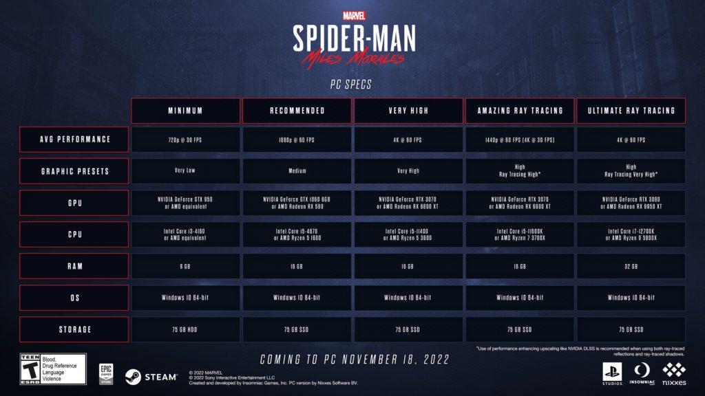 Známe datum vydaní PC verze Marvel's Spider-Man: Miles Morales zzz