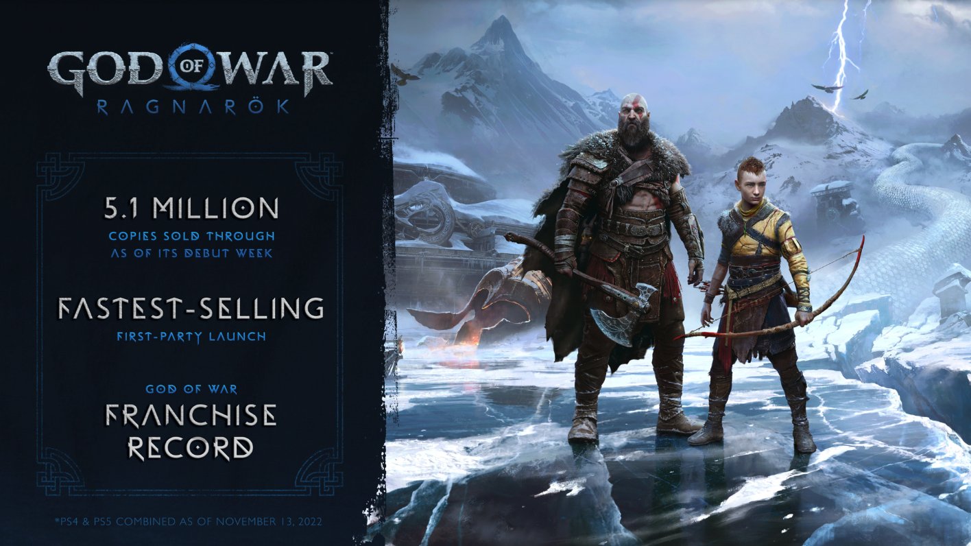 God of War Ragnarök se stal nejrychleji prodávanou hrou pro PlayStation God of War Ragnarok Sales