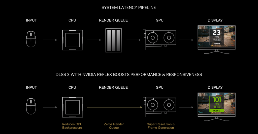 Co přináší technologie NVIDIA DLSS 3 reflex