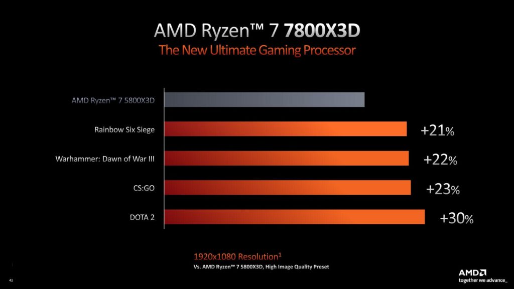 AMD na CES oznámilo procesory Ryzen 7000X3D 7800