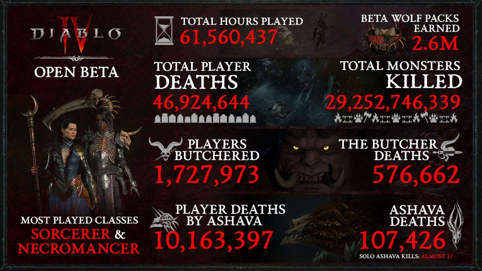 Podívejte se na statistiky otevřené bety pro Diablo 4 Diablo 4 Beta 2