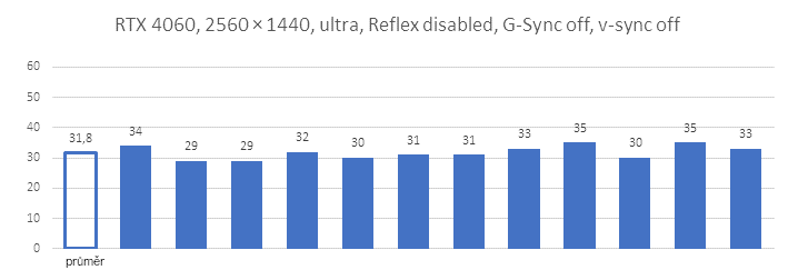 Nvidia Reflex v komplexním testu - 3 generace grafik a měření odezvy 05l9u5r9kcsmte164d49d84879de615000528