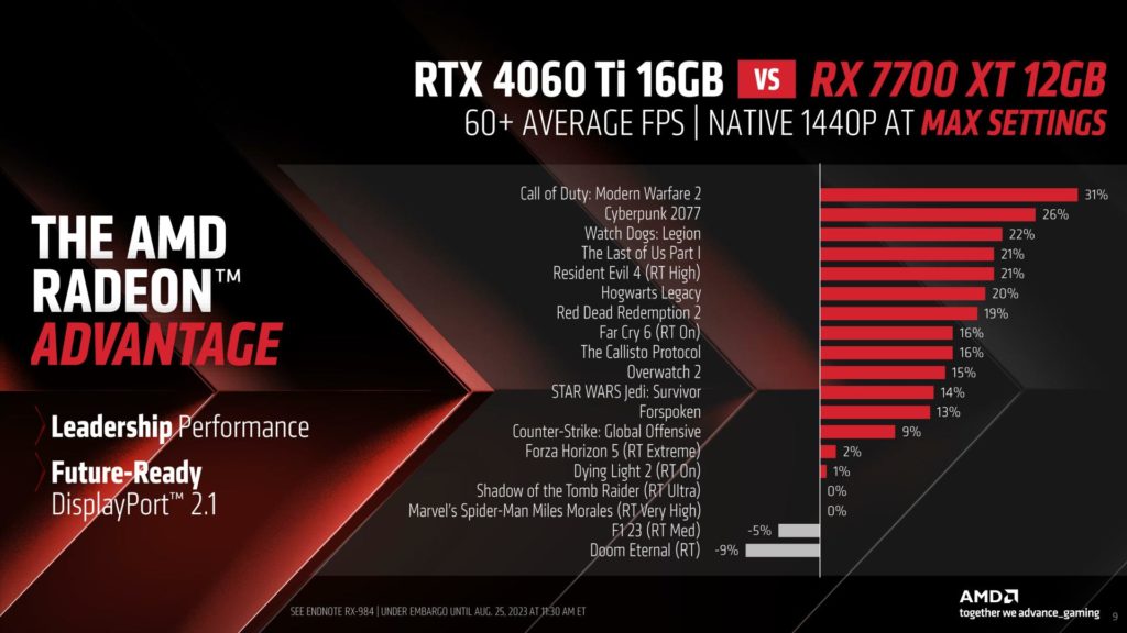 AMD oznámilo grafické karty Radeon RX 7800 XT a 7700 XT 7700