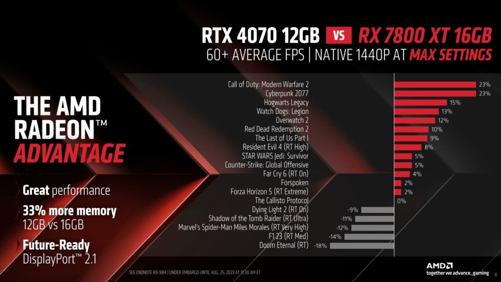 AMD oznámilo grafické karty Radeon RX 7800 XT a 7700 XT 7800