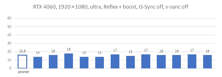 Nvidia Reflex v komplexním testu - 3 generace grafik a měření odezvy