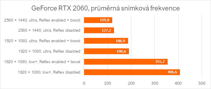 Nvidia Reflex v komplexním testu - 3 generace grafik a měření odezvy 83oh4ezrbt70hwv64d50375e3172297877128