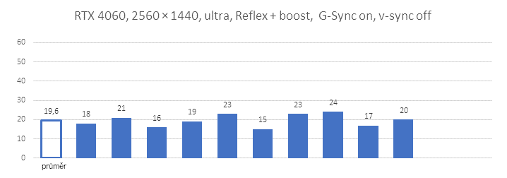 Nvidia Reflex v komplexním testu - 3 generace grafik a měření odezvy 8ujagq3tymvf84a64d49d86055ba436225467