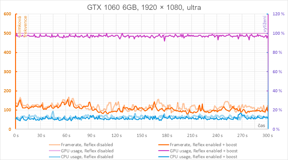 Nvidia Reflex v komplexním testu - 3 generace grafik a měření odezvy f9smw1a9rq1r59464d49d78b4dc9708994499