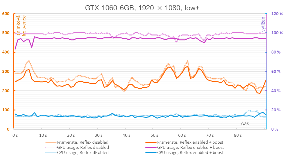 Nvidia Reflex v komplexním testu - 3 generace grafik a měření odezvy ib4vo6sdkp8gx2w64d49d6ef3443977979997 1