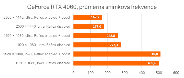 Nvidia Reflex v komplexním testu - 3 generace grafik a měření odezvy iz55388k0p1ggz064d49d71db967042953635 1