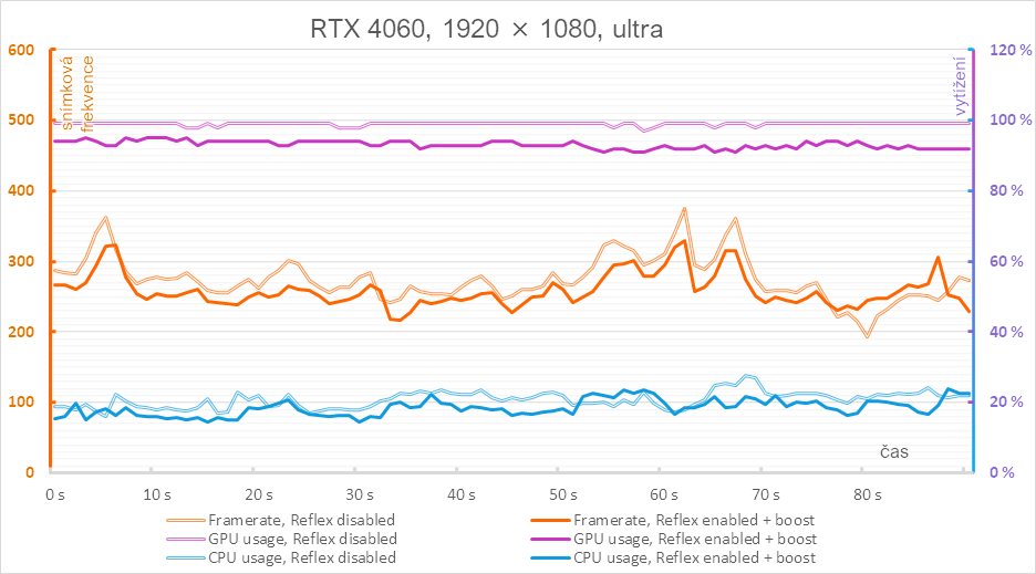 Nvidia Reflex v komplexním testu - 3 generace grafik a měření odezvy jaftjst1m31jh3f64d49d7968d32957243277