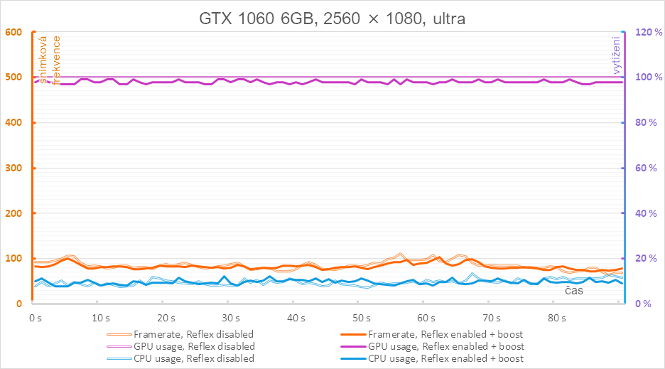 Nvidia Reflex v komplexním testu - 3 generace grafik a měření odezvy l2m33qheoj3yin764d49d801387c614278746
