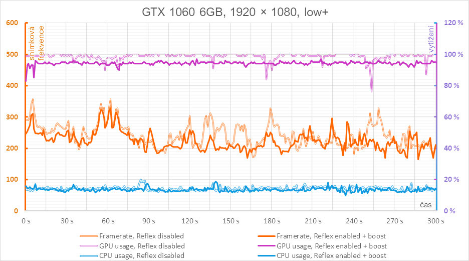 Nvidia Reflex v komplexním testu - 3 generace grafik a měření odezvy m7y7rokxxll0g2g64d49d70612f1040599863 1