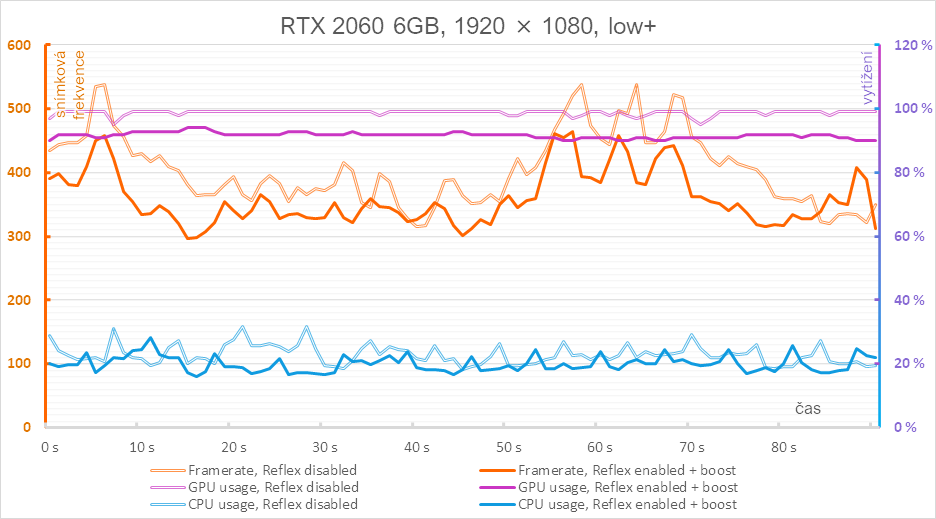 Nvidia Reflex v komplexním testu - 3 generace grafik a měření odezvy mtvahn62ivq60lt64d50331765e8288033354