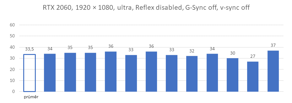 Nvidia Reflex v komplexním testu - 3 generace grafik a měření odezvy nf0eiqgcckawuw564d95087c829a648462179