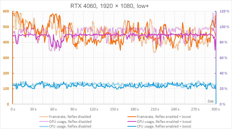 Nvidia Reflex v komplexním testu - 3 generace grafik a měření odezvy pr8hq6bby9e48ic64d49d72a7149760919743