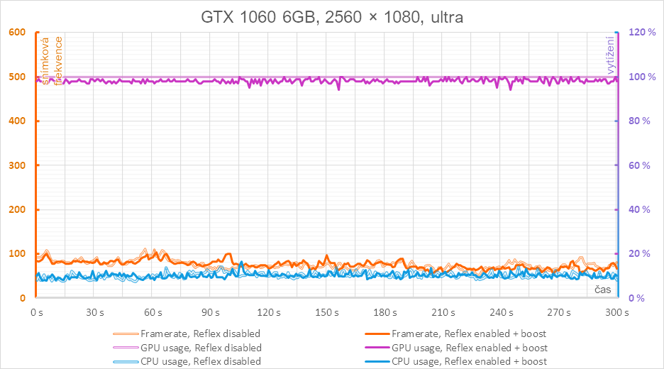Nvidia Reflex v komplexním testu - 3 generace grafik a měření odezvy q4a14j5207qsrdn64d49d80cf686945451279