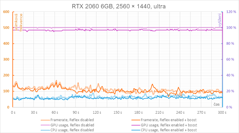 Nvidia Reflex v komplexním testu - 3 generace grafik a měření odezvy rr1cu71b8lteq5y64d4e9fe744c8287048773