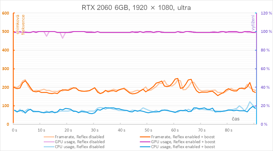 Nvidia Reflex v komplexním testu - 3 generace grafik a měření odezvy rv158btvf192ehi64d4e9fb92947854000127