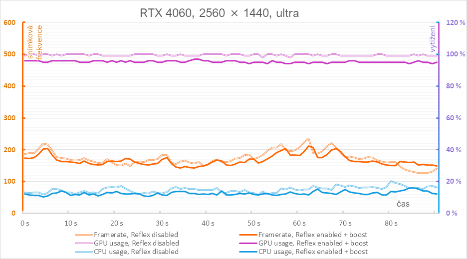 Nvidia Reflex v komplexním testu - 3 generace grafik a měření odezvy twhysh02jn0ah5464d49d818190c383748612