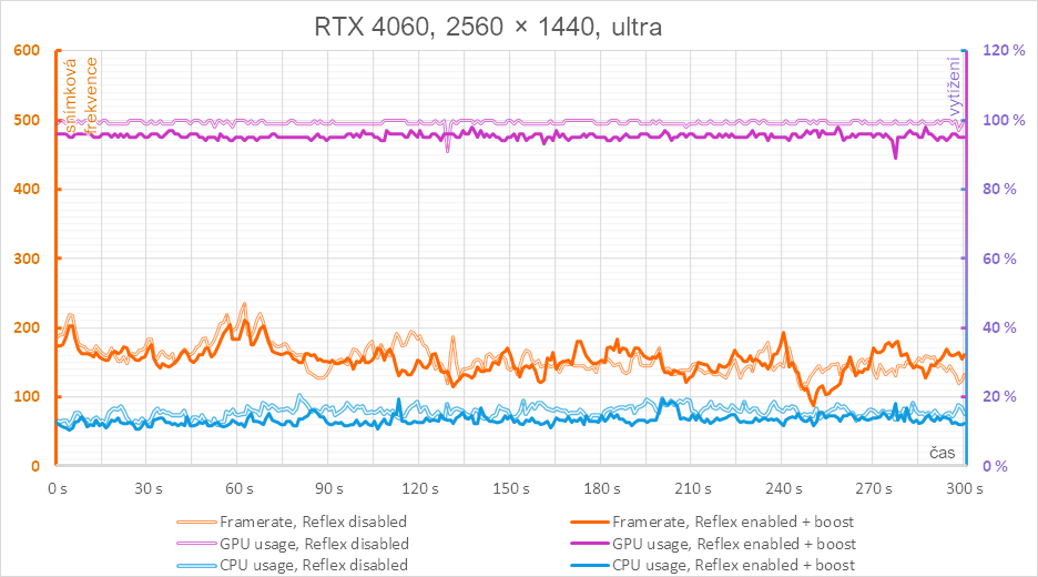Nvidia Reflex v komplexním testu - 3 generace grafik a měření odezvy vr4nc25n45iyap264d49d824899f565816185