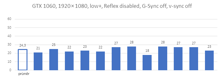 Nvidia Reflex v komplexním testu - 3 generace grafik a měření odezvy