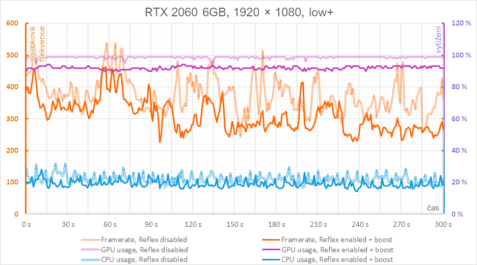 Nvidia Reflex v komplexním testu - 3 generace grafik a měření odezvy z20z148uykue1f064d5034d2d8d9240865869
